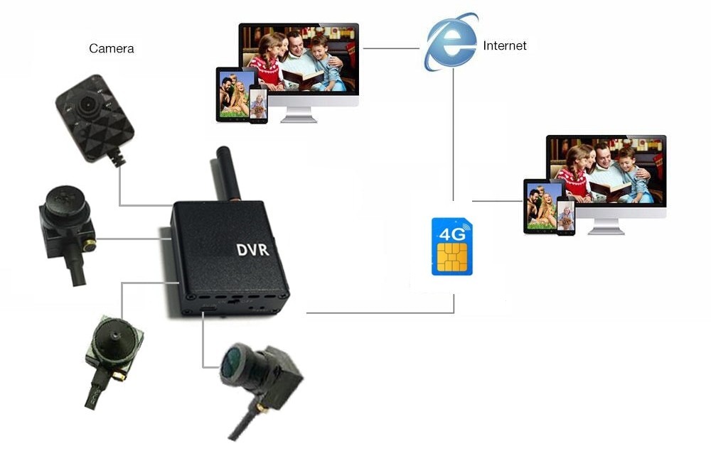 micro pinhole κάμερα 3g/4g υποστήριξη sim μέσω smartphone