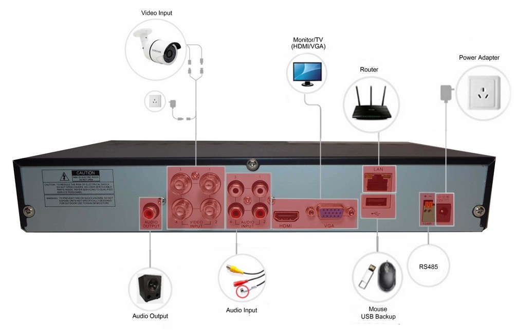 Διαγράμματα καλωδίωσης DVR