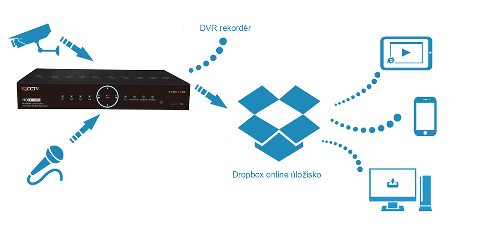 Εφαρμογή Dropbox για DVR