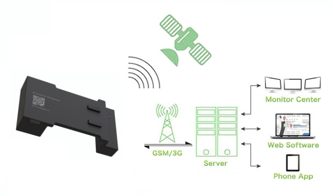 Παρακολούθηση κοντέινερ 3G