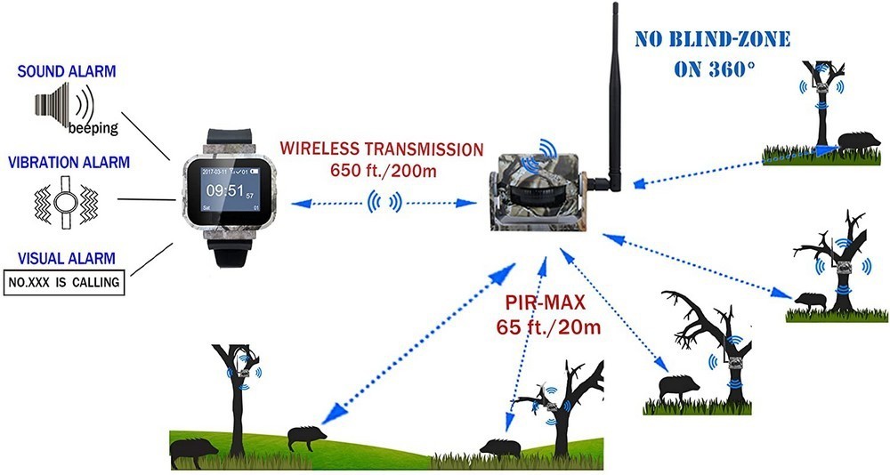 Σετ κίνησης wifi - αισθητήρας και 3 αισθητήρες pir