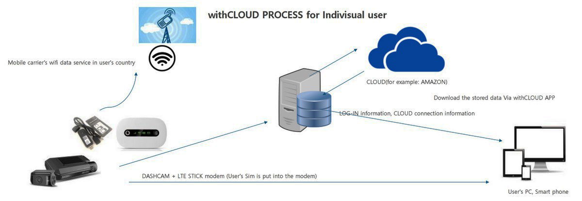 απομακρυσμένη παρακολούθηση κάμερας cloud